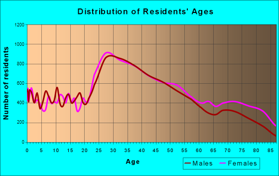 Quincy, Massachusetts Age and Sex of Residents