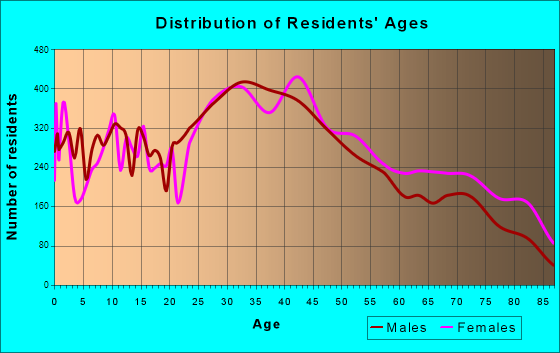 Revere, Massachusetts Age and Sex of Residents