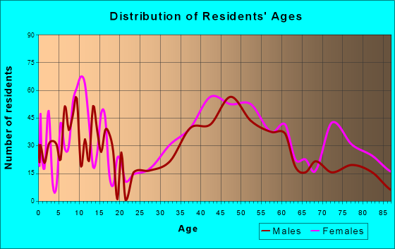 Rockport, Massachusetts Age and Sex of Residents
