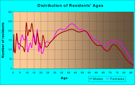 Saugus, Massachusetts Age and Sex of Residents