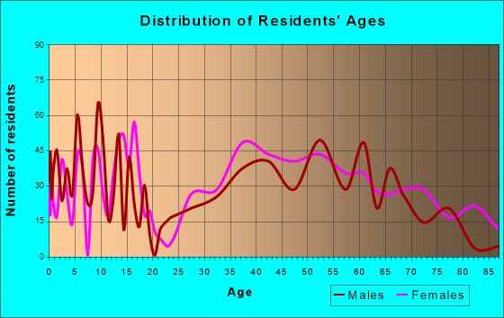 Scituate, Massachusetts Age and Sex of Residents
