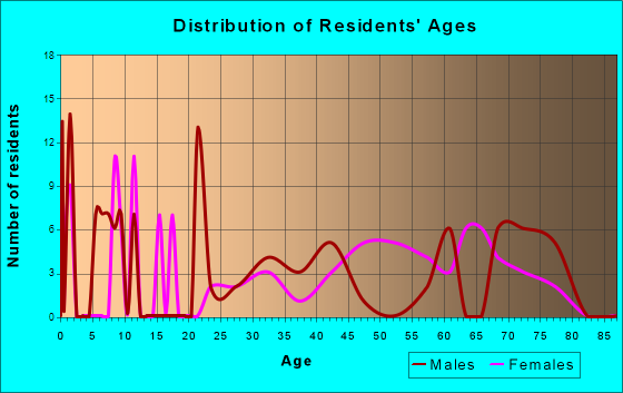 Seabrook, Massachusetts Age and Sex of Residents