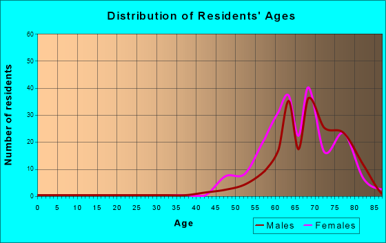 Rio Verde, Arizona Age and Sex of Residents