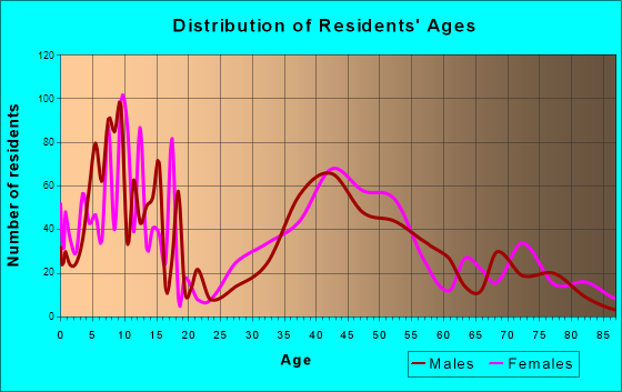Sharon, Massachusetts Age and Sex of Residents