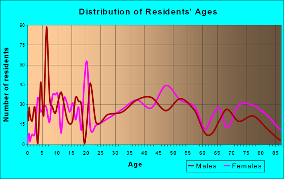 Smith Mills, Massachusetts Age and Sex of Residents