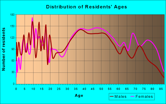 Somerset, Massachusetts Age and Sex of Residents