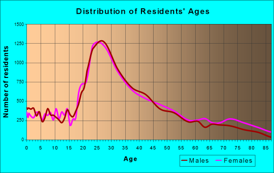 Somerville, Massachusetts Age and Sex of Residents