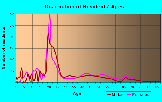 South Amherst, Massachusetts Age and Sex of Residents