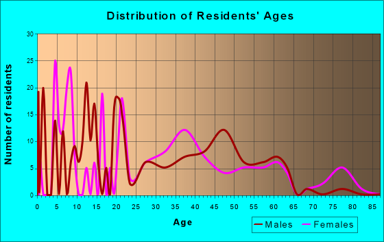 South Ashburnham, Massachusetts Age and Sex of Residents