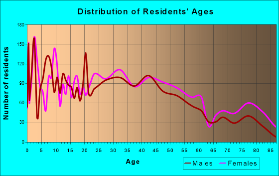 Southbridge, Massachusetts Age and Sex of Residents