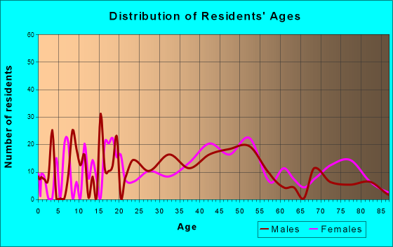 South Deerfield, Massachusetts Age and Sex of Residents