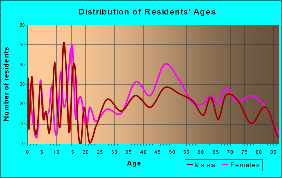 South Dennis, Massachusetts Age and Sex of Residents