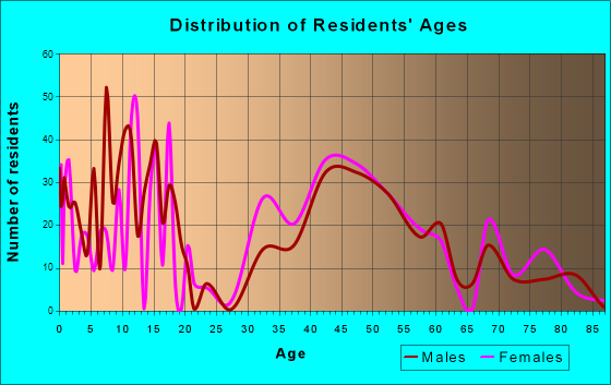 South Duxbury, Massachusetts Age and Sex of Residents
