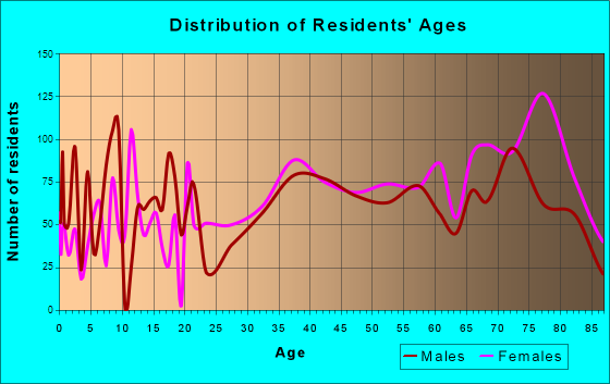 South Yarmouth, Massachusetts Age and Sex of Residents