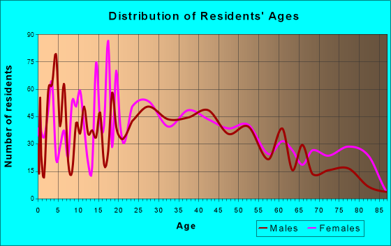 Spencer, Massachusetts Age and Sex of Residents