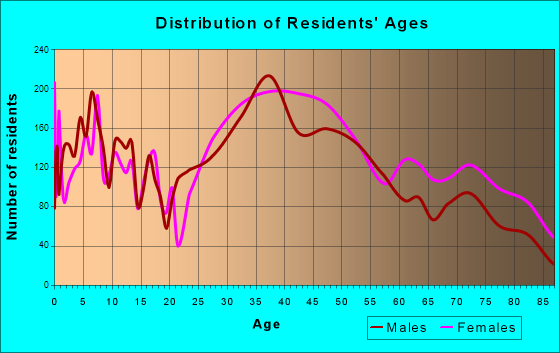 Stoneham, Massachusetts Age and Sex of Residents
