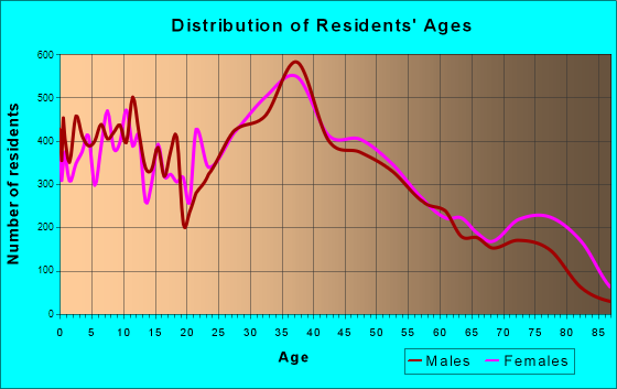 Taunton, Massachusetts Age and Sex of Residents