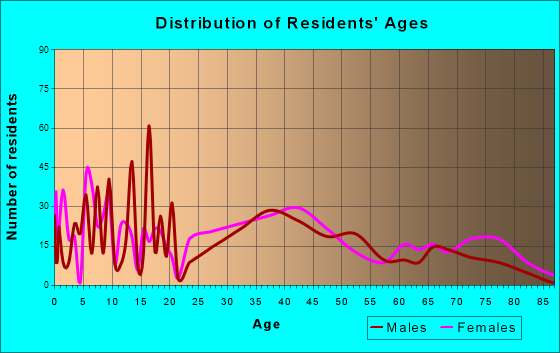 Three Rivers, Massachusetts Age and Sex of Residents