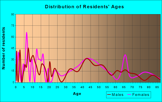 Topsfield, Massachusetts Age and Sex of Residents