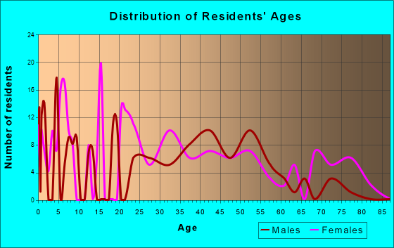 Townsend, Massachusetts Age and Sex of Residents