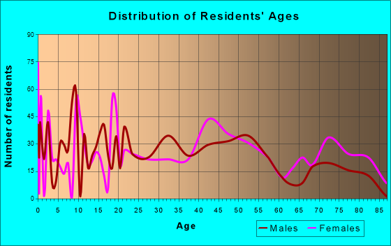 Turners Falls, Massachusetts Age and Sex of Residents