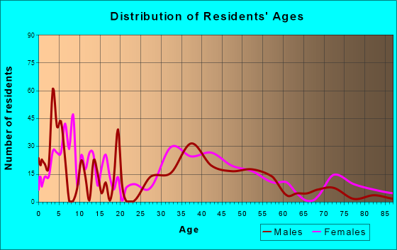 Upton-West Upton, Massachusetts Age and Sex of Residents