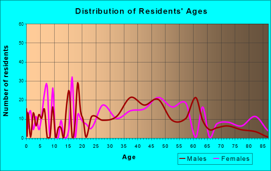Vineyard Haven, Massachusetts Age and Sex of Residents