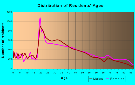 Waltham, Massachusetts Age and Sex of Residents