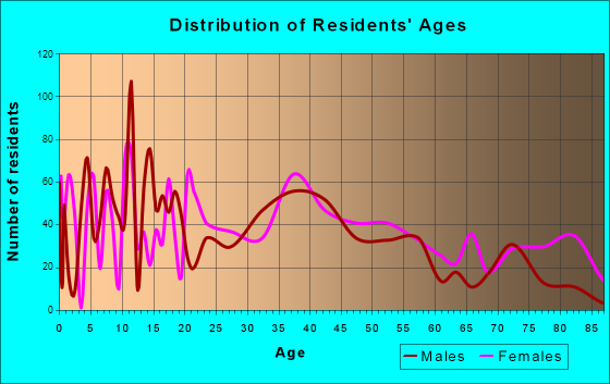 Ware, Massachusetts Age and Sex of Residents