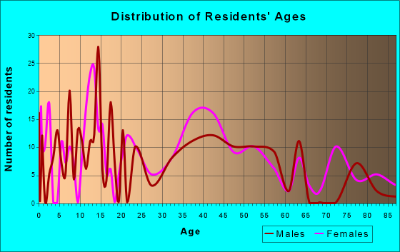 Warren, Massachusetts Age and Sex of Residents
