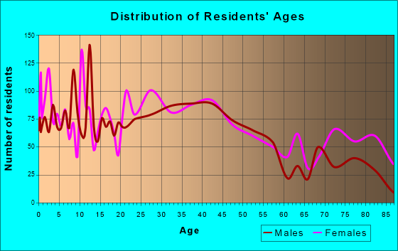 Webster, Massachusetts Age and Sex of Residents