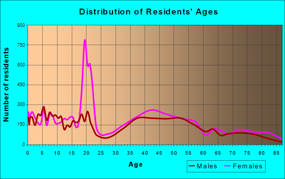 Wellesley, Massachusetts Age and Sex of Residents