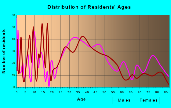 Westborough, Massachusetts Age and Sex of Residents