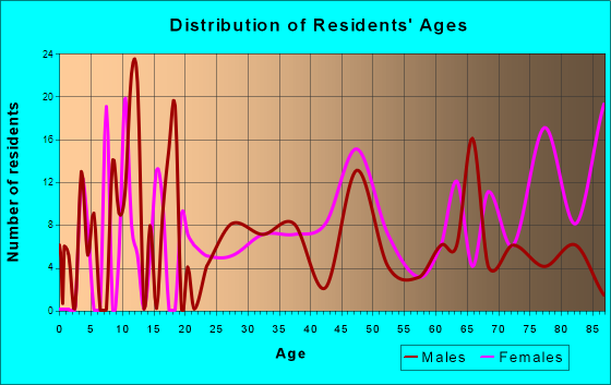 West Brookfield, Massachusetts Age and Sex of Residents