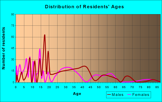 Sacaton, Arizona Age and Sex of Residents