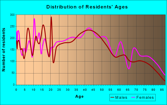 West Springfield, Massachusetts Age and Sex of Residents