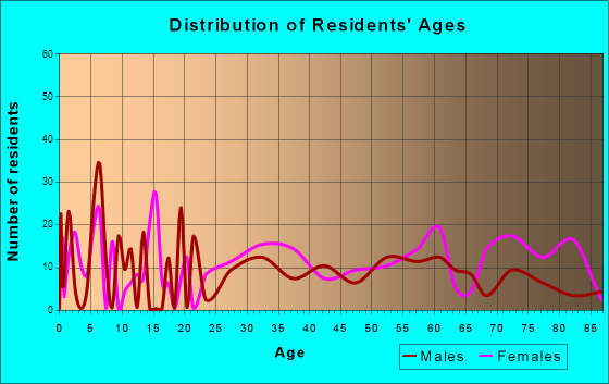 West Wareham, Massachusetts Age and Sex of Residents