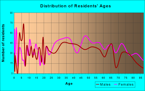West Yarmouth, Massachusetts Age and Sex of Residents