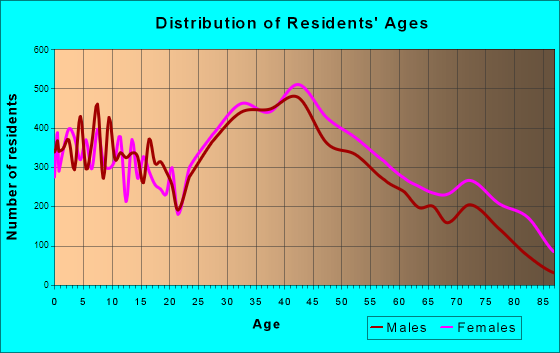 Weymouth, Massachusetts Age and Sex of Residents