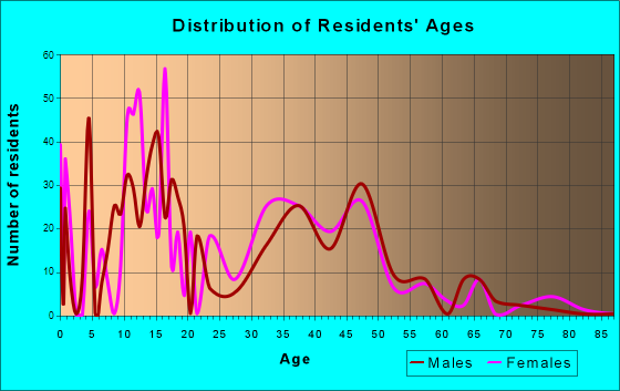 White Island Shores, Massachusetts Age and Sex of Residents