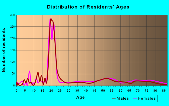Williamstown, Massachusetts Age and Sex of Residents