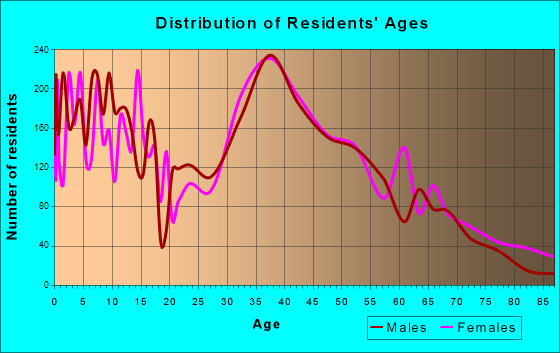Wilmington, Massachusetts Age and Sex of Residents