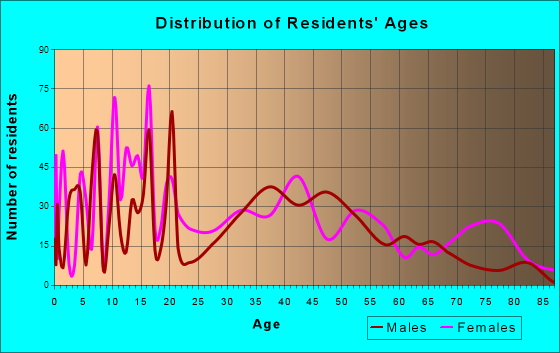 Winchendon, Massachusetts Age and Sex of Residents