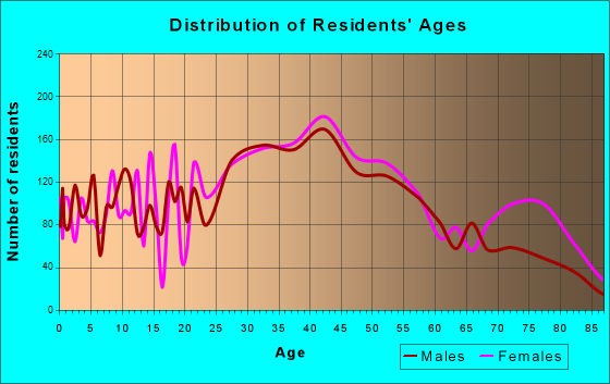 Winthrop, Massachusetts Age and Sex of Residents