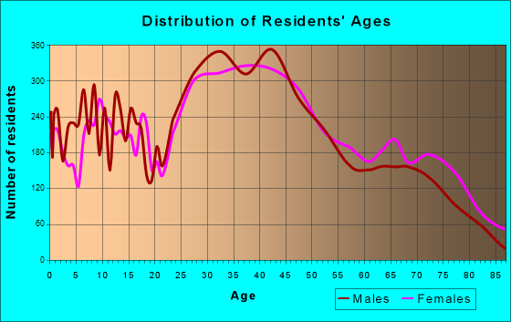 Woburn, Massachusetts Age and Sex of Residents