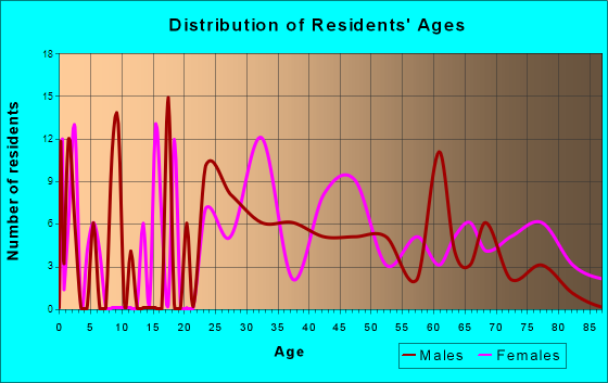 Woods Hole, Massachusetts Age and Sex of Residents
