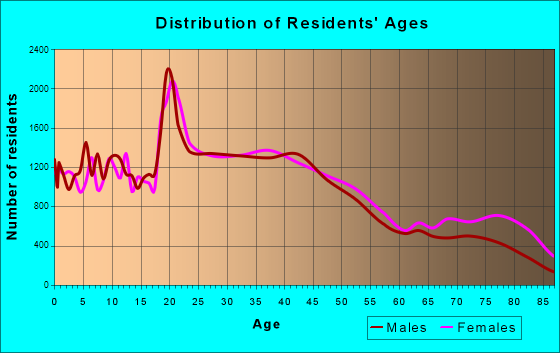 Worcester, Massachusetts Age and Sex of Residents