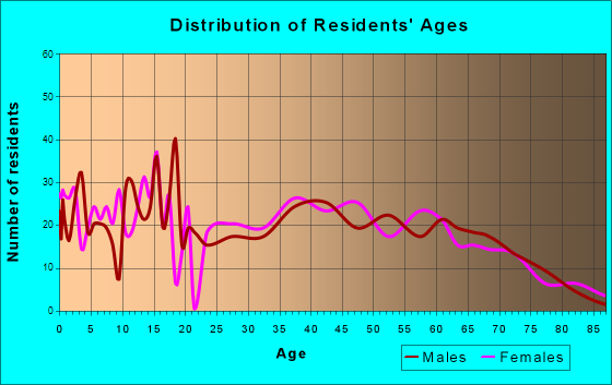 Sahuarita, Arizona Age and Sex of Residents