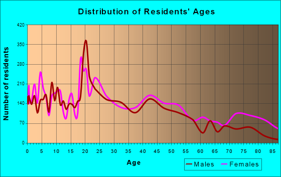 Adrian, Michigan Age and Sex of Residents