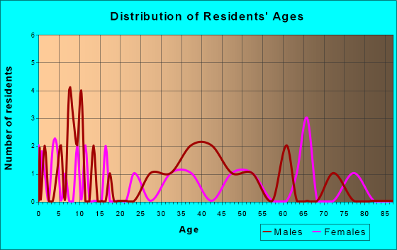 Ahmeek, Michigan Age and Sex of Residents